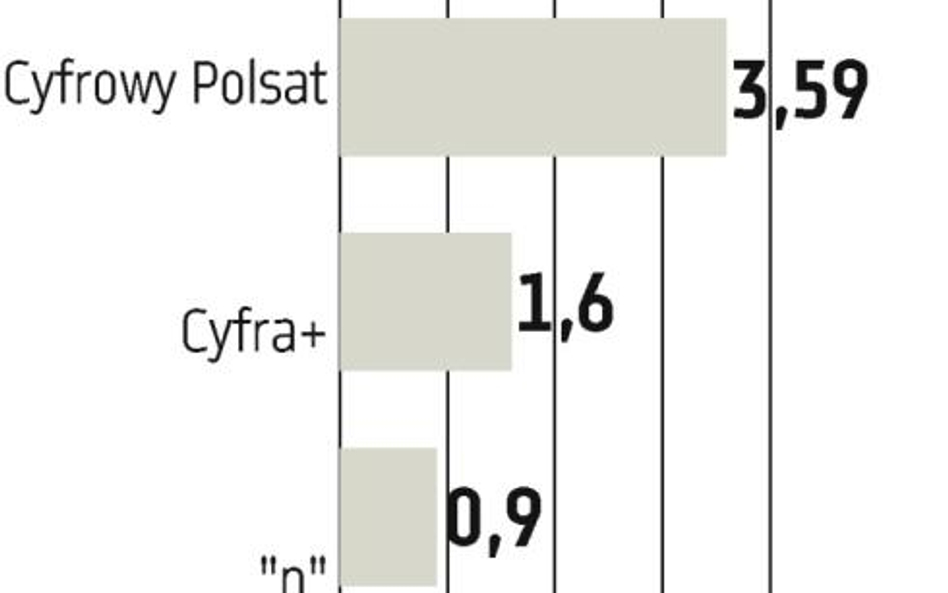 Cyfrowy Polsat, „n” i Cyfra+: Tempo przyrostu zwalnia