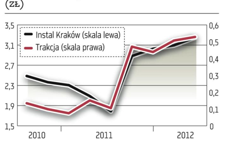 Nie wszystkie spółki budowlane są w opłakanym stanie