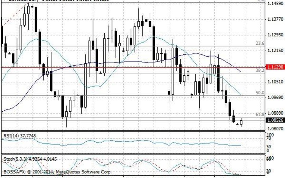 Wykres dzienny EUR/USD.