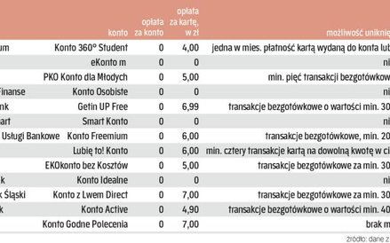 Atrakcyjne konta dla studentów