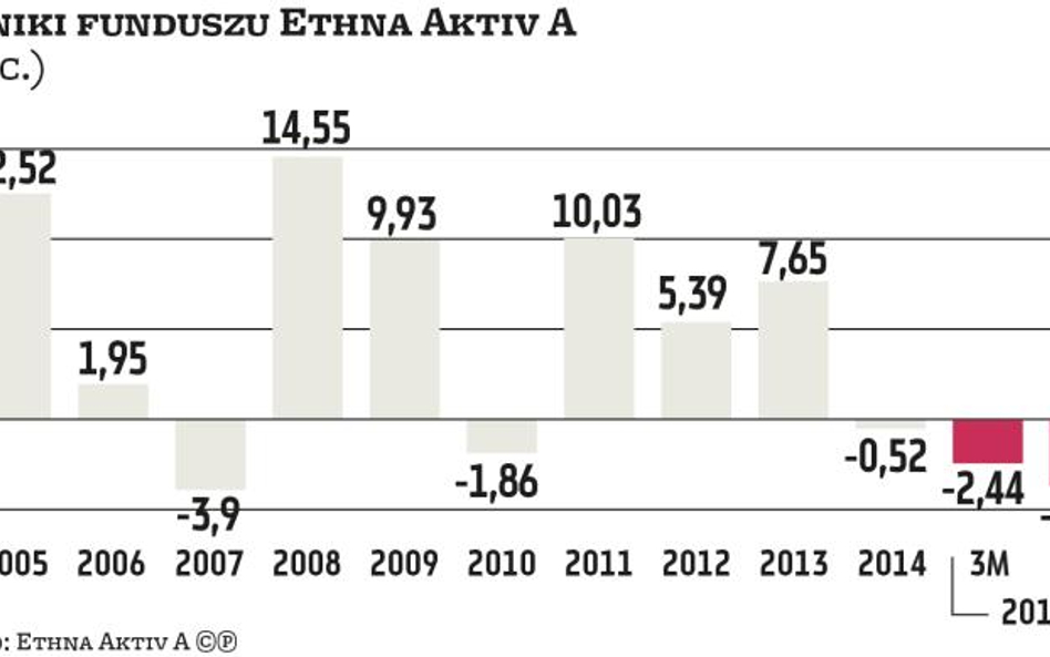 Inwestycja oparta na przeszłości