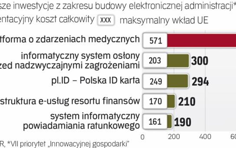 Budowa e-administracji jest bardzo kosztowna