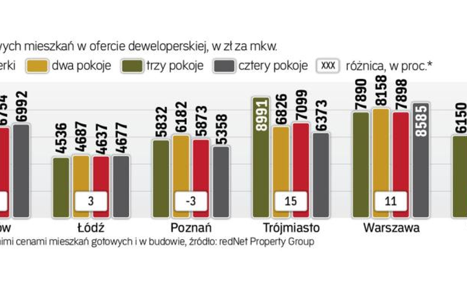 Gotowe mieszkania od dewelopera