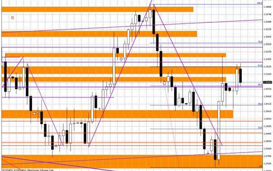 Wykres dzienny EUR/USD
