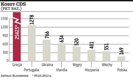 Strefa euro: 2,5 miliarda dolarów netto za CDS Grecji