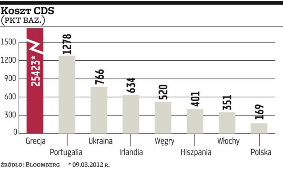 Strefa euro: 2,5 miliarda dolarów netto za CDS Grecji