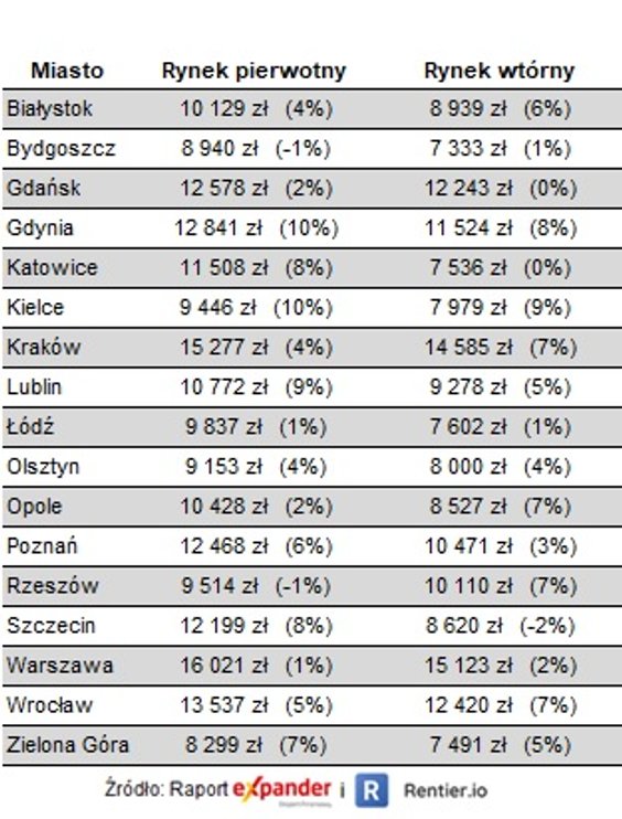 Transakcyjne ceny mieszkań w II kw. 2024 r. i ich zmiany od I kw. 2024 r. wg NBP