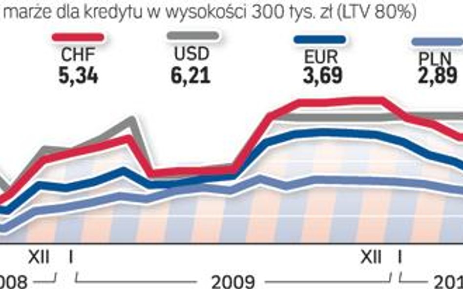 Ile bank dolicza za to, że pożycza na mieszkanie