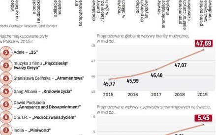 Polski rynek muzyki i płatności w sieci