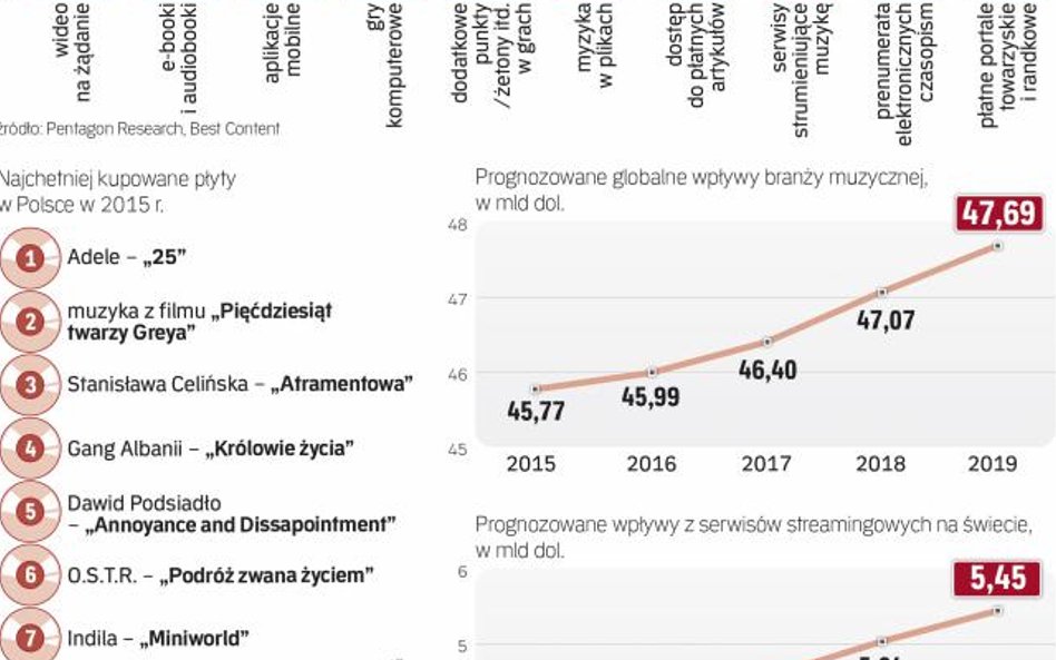 Polski rynek muzyki i płatności w sieci