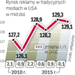 Tradycyjne media mają na amerykańskim rynku reklamowym stabilną pozycję, ale na duże zwyżki nie mają