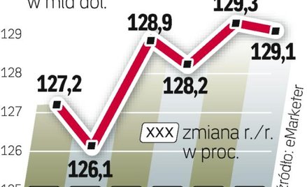 Tradycyjne media mają na amerykańskim rynku reklamowym stabilną pozycję, ale na duże zwyżki nie mają