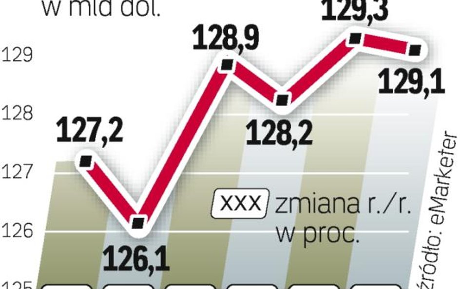 Tradycyjne media mają na amerykańskim rynku reklamowym stabilną pozycję, ale na duże zwyżki nie mają