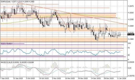 Wykres dzienny EURPLN