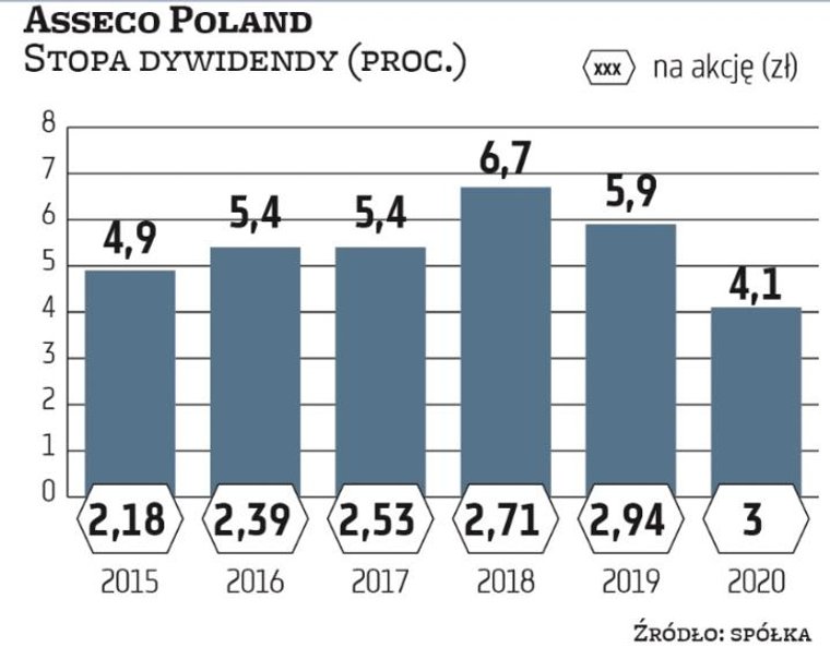 Regularnym płatnikiem jest też Asseco Poland, które planuje w tym roku 3,11 zł na akcję, stopa dywid