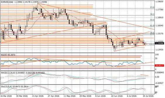 Wykres dzienny EURUSD