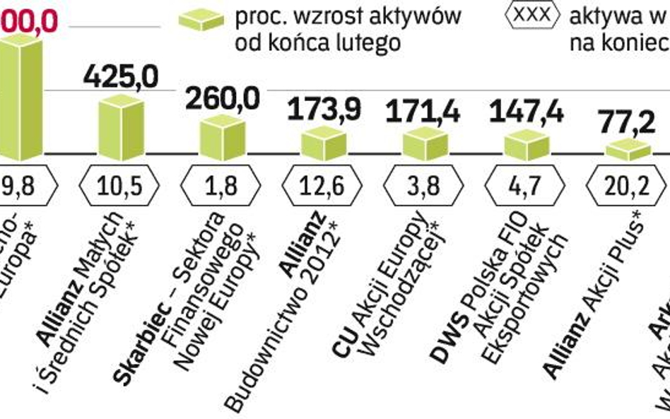 Inwestorzy biorą pod uwagę historyczne wyniki. Na wykresie uwzględniliśmy po cztery najlepsze fundus