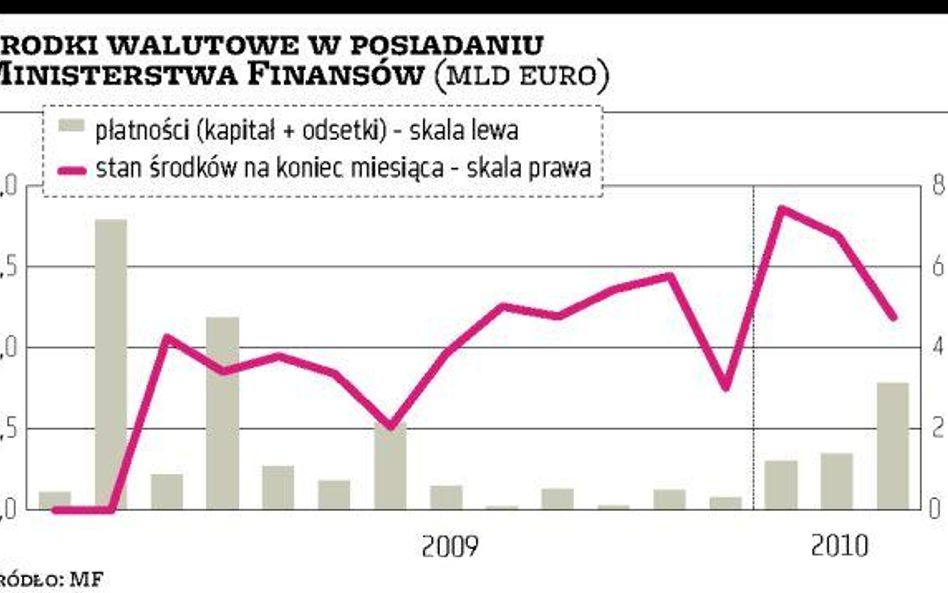 Resort może lokować waluty za granicą