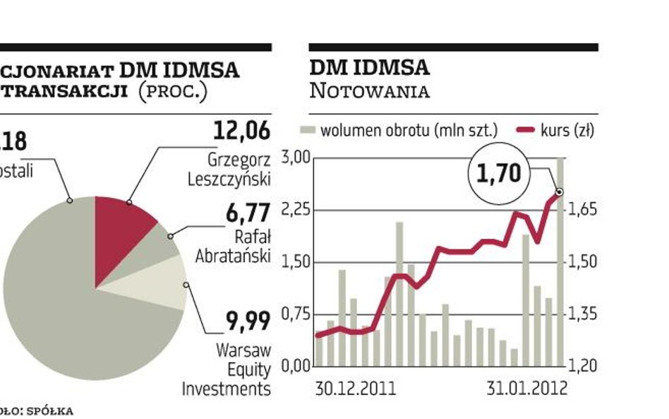 DM?IDMSA znalazł wreszcie partnera