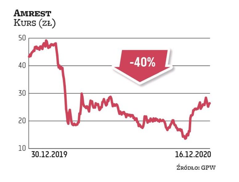 W 2020 roku notowania AmRestu zanotowały solidną korektę. Mimo odbicia w końcówce roku akcje spółki 