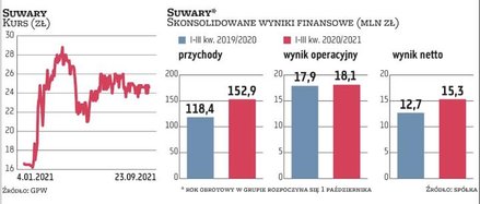 Od kilku miesięcy Suwary odnotowują systematyczny wzrost cen kupowanych surowców. Szczególnie niekor