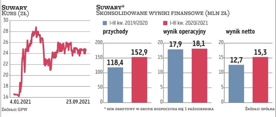 Od kilku miesięcy Suwary odnotowują systematyczny wzrost cen kupowanych surowców. Szczególnie niekor