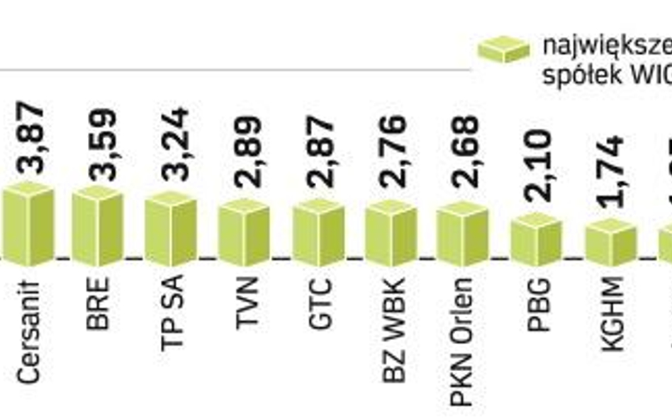 Indeks wig20 wystrzeliŁ wczoraj w górę. Wskaźnik największych spółek zyskał aż 3,26 proc. Z tworzący