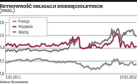 Inwestorzy wierzą Hiszpanii i Francji wbrew agencjom