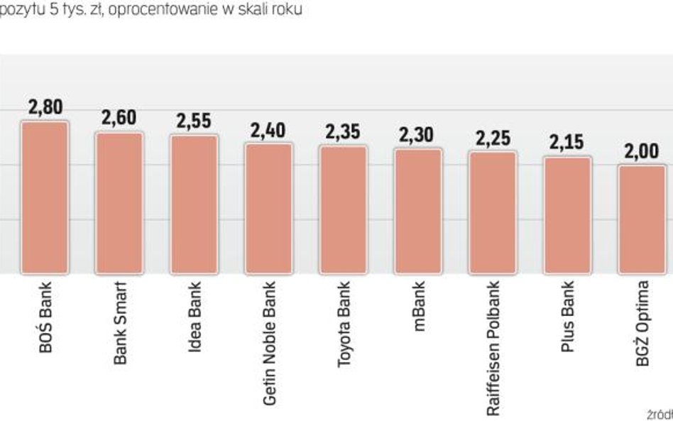 Najkorzystniej oprocentowane na rynku depozyty półroczne