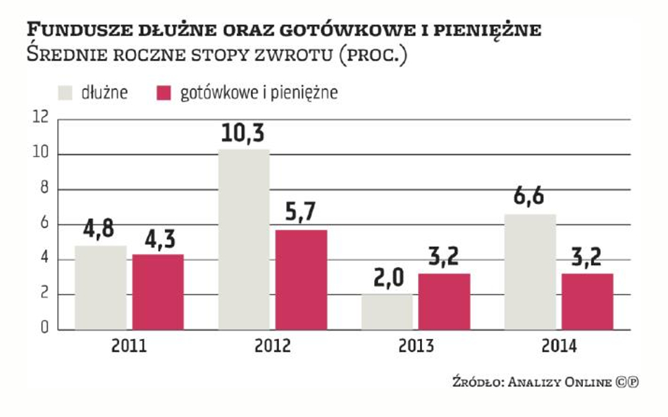 Fundusze obniżają opłaty