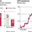 OT Logistics: Bliżej finalizacji zakupu STK i Kolei Bałtyckiej