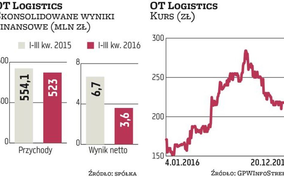 OT Logistics: Bliżej finalizacji zakupu STK i Kolei Bałtyckiej