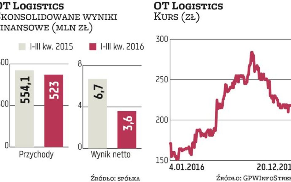 OT Logistics: Bliżej finalizacji zakupu STK i Kolei Bałtyckiej