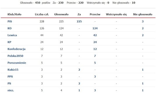 Jak głosowały kluby za projektem nowelizacji Kodeksu wyborczego