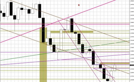 Wykres tygodniowy EUR/USD