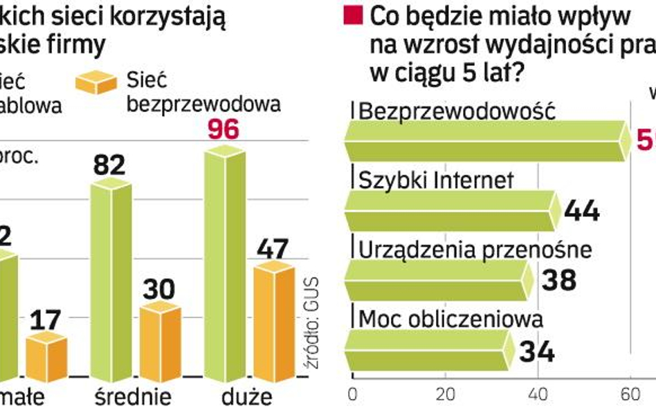 Komunikacja bez kabli zwiększy wydajność