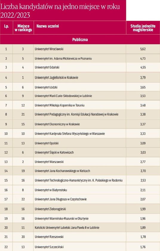 Liczba kandydatów na jedno miejsce w roku 2022/2023 - uczelnie publiczne