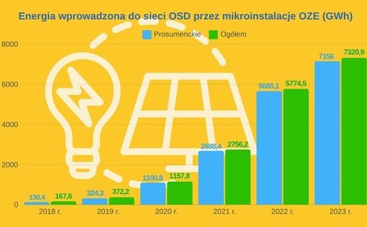 Rys. 3 Energia wprowadzona do sieci OSD przez mikroinstalacje OZE w latach 2018-23, w tym przez inst