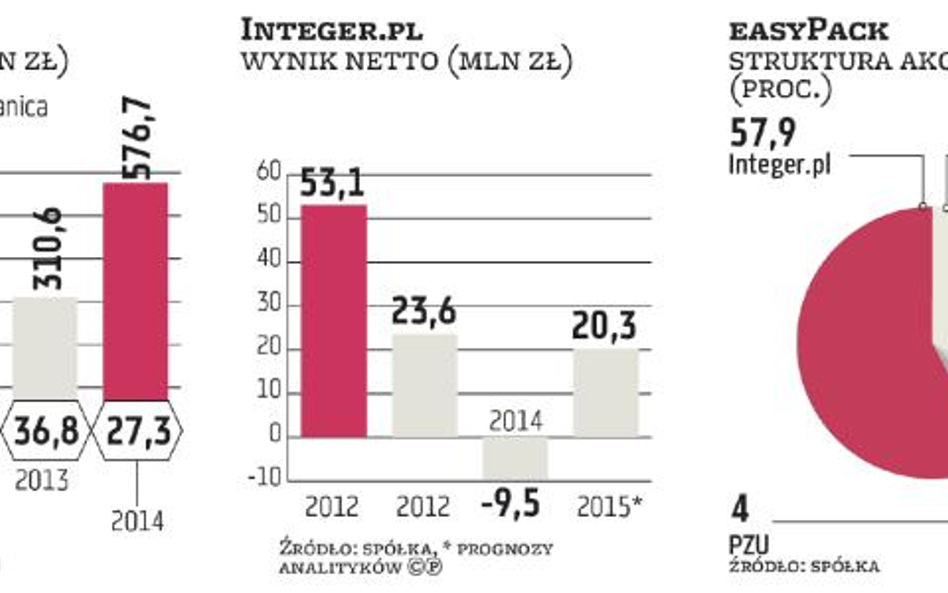 Franklin Templeton, PZU i BGK sfinansują ambitne plany Integera