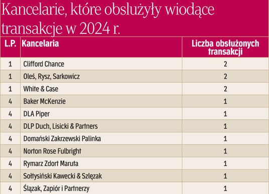 Kancelarie, które obsłużyły wiodące transakcje w 2024 r.