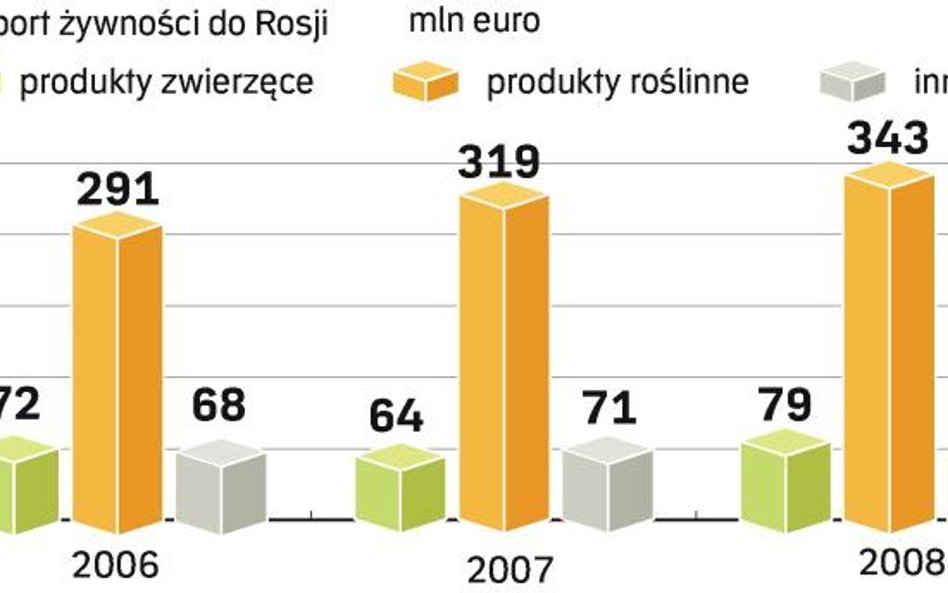 Najwięcej na rynek rosyjski wysyłamy produktów roślinnych. Do eksportu nabiału i mięsa uprawnione są