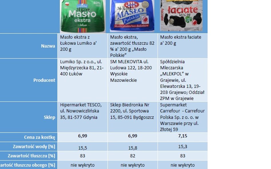 Wyniki kontroli jakości masła cz. 3