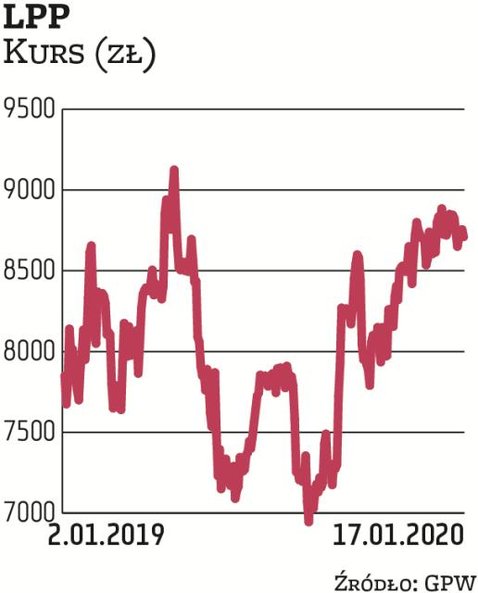 LPP jest wiodącą firmą odzieżową w Polsce. Jej powierzchnia handlowa na koniec 2019 r. była o 14 pro