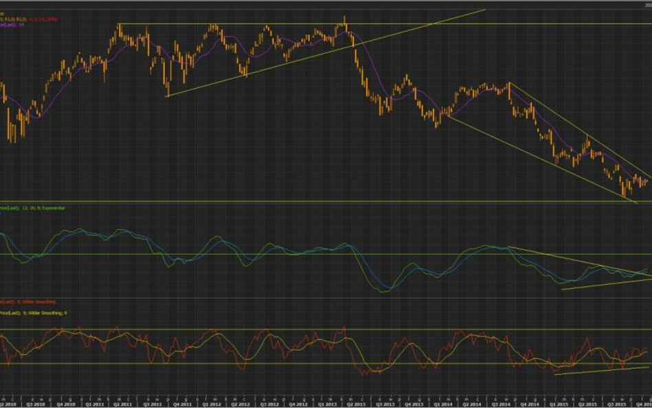 Wykres tygodniowy koszyka AUD, źródło: Thomson Reuters