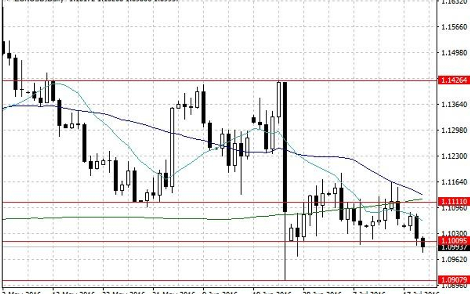 Wykres dzienny EUR/USD.