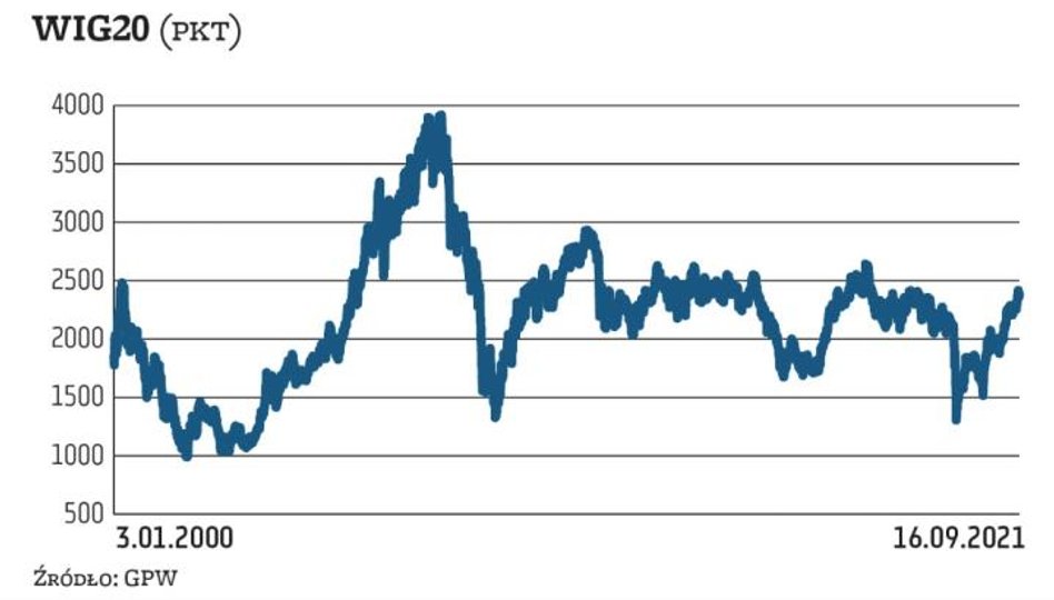 W WIG20 podczas wrześniowej rewizji zmian nie będzie, ale warto zwrócić uwagę na skład list rezerwow