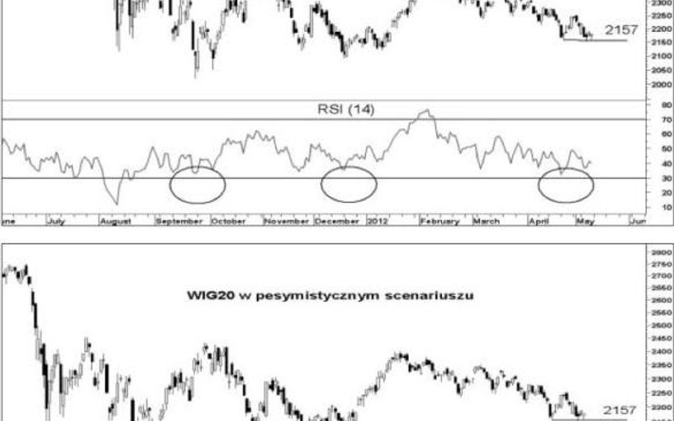 Dwa skrajne scenariusze dla WIG20