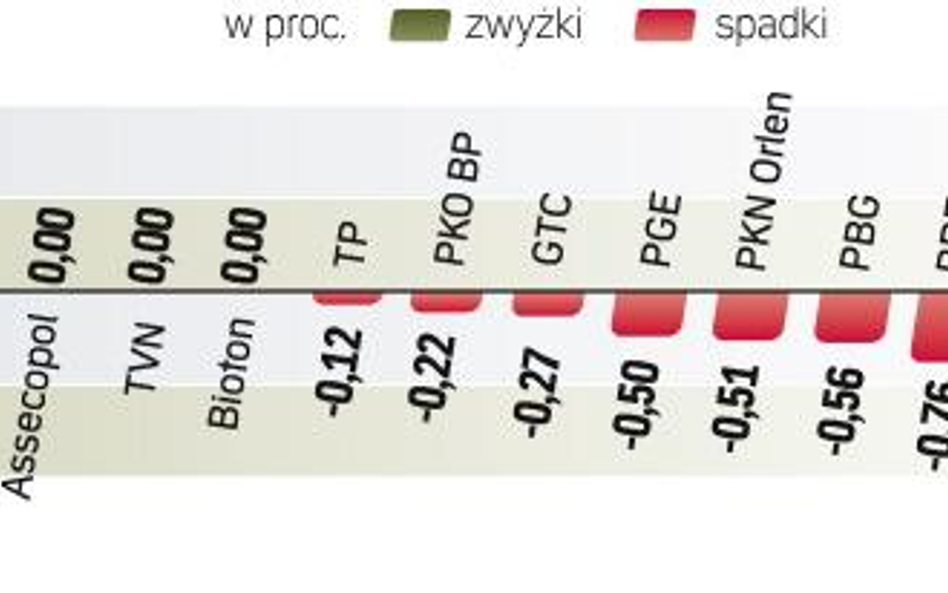 W piątek najchętniej handlowano akcjami największych banków – PKO BP i Pekao. Obroty sięgnęły odpowi