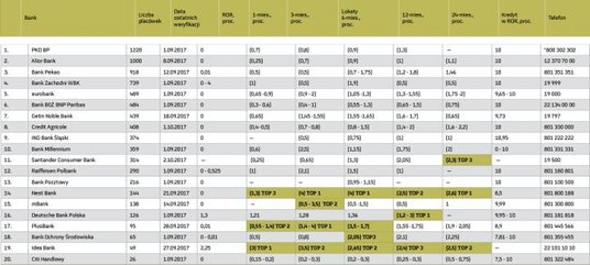 Oprocentowanie depozytów złotowych i kredytów w ROR (w skali roku)