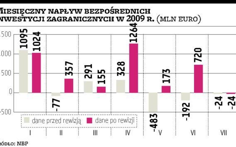 Mamy więcej inwestycji bezpośrednich